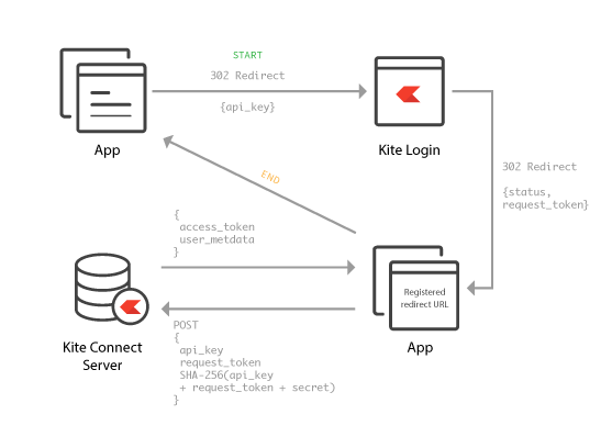 Kite Connect handshake flow