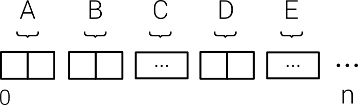 WebSocket API message structure